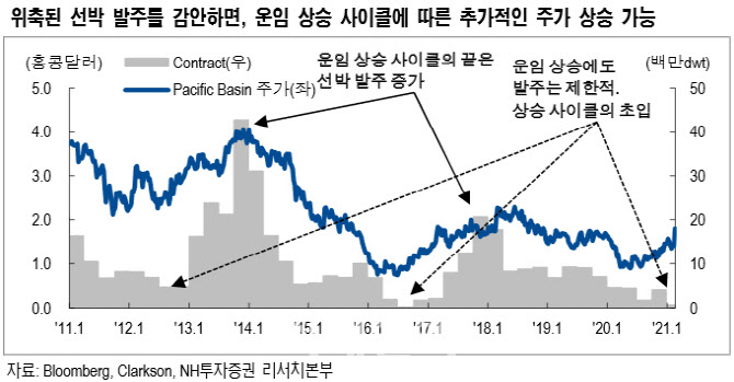 팬오션, 상승 사이클 진입…목표가↑ -NH