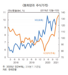 "코로나 정책효과發 자산거품 위험에 대비할 때"
