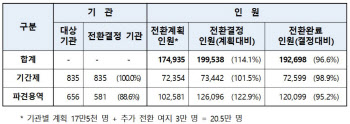 文정부 들어 공공기관서 정규직 20만여명 전환…목표 97.3% 달성