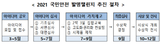 경찰·소방·해경·특허청, '국민안전 발명챌린지' 공모전 실시