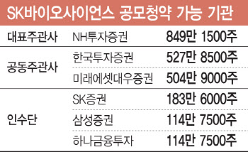 '초대어' SK바이오사이언스 한주라도 더 받자…청약전략은?