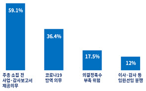 기업들 올해 주주총회 준비 유난히 힘든 이유 살펴보니
