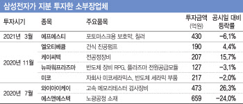 삼성전자가 찜한 에프에스티…앞서 투자한 소부장株 주가는?