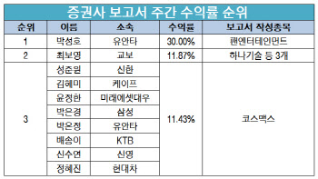 박성호 유안타證 연구원, 팬엔터로 '주간수익률 1위'