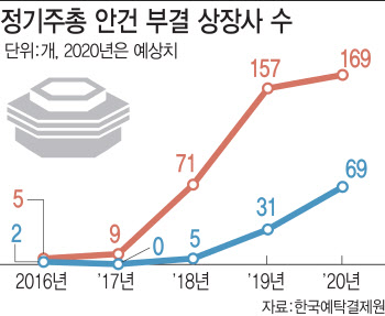 "여전한 섀도보팅 빈자리"…의결권 대행업체 특수