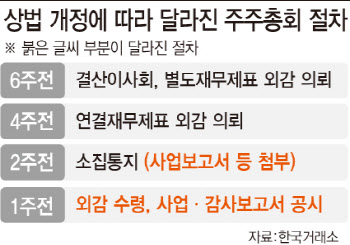 "잘 끝낼 수 있을까"…바뀐 제도에 헉헉대는 상장사
