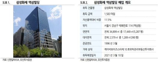 신한알파리츠, 역삼동 빌딩 자산편입…목표가↑-유진