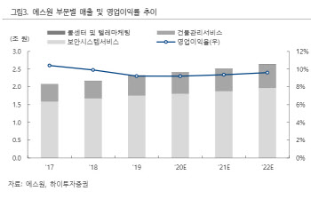 에스원, 무인솔루션 수요 증가 수혜…성장성 가시화 -하이