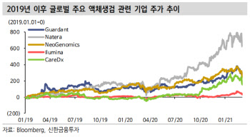 클리노믹스, 상장 이후 공모가 하회…"저평가 구간"-신한