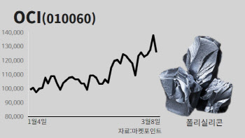 OCI, 영업적자 지속에도…폴리실리콘 호조에 주가 ‘쑥’