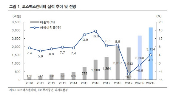 코스맥스엔비티, 올해 건기식·해외법인 성장으로 '턴어라운드' -IBK