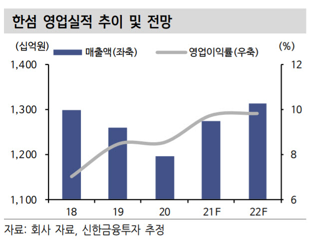한섬, 백화점 정상화 따른 매출 회복에 마진율도 개선…목표가↑