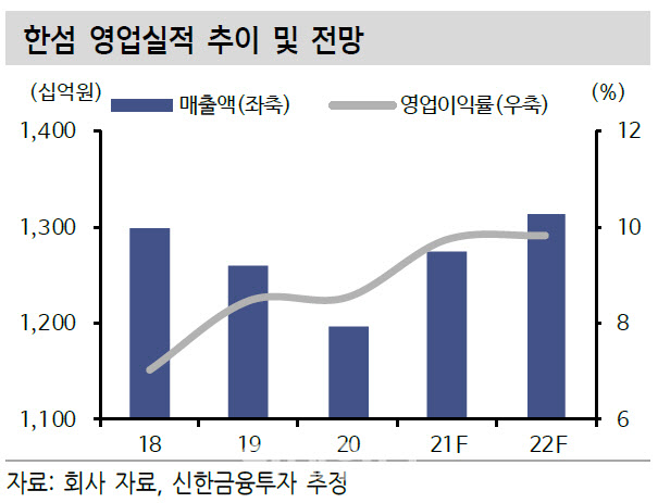 한섬, 온라인 성장세 지속·마진율 개선…목표가↑-신한