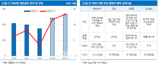 YBM넷, 영어교육 독보적 사업자…상승여력 53%-리서치알음