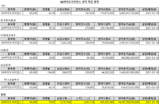 SK바이오사이언스, 청약 첫날 14조 몰렸다…통합 경쟁률 76대1