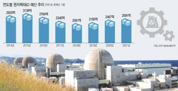 후쿠시마 사고 후 10년…韓 안전 연구 2배 증가, 전공자·기업수는 줄어