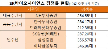 SK바이오사이언스, 마감 임박 경쟁률↑…1株 확보전략 '비상'