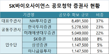 SK바이오사이언스, 벌써 52조 몰렸다…1株 확보 '빨간불'