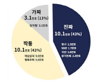 “서울서 진짜 공공주택은 43%뿐…13만가구는 가짜·짝퉁”