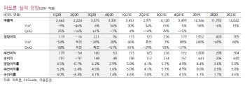 파트론, 전장사업 매출성장 기대감 계속 -키움