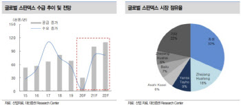 효성티앤씨, 1Q 영업익 기대치 상회…목표가↑-대신