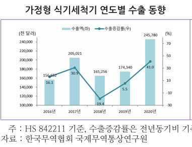 '편리미엄' 시대, 식기세척기 사상 최대 수출…美 유망(종합)