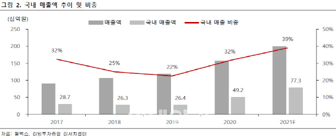 월덱스, 국내외 매출 성장 지속…목표가↑ -리딩