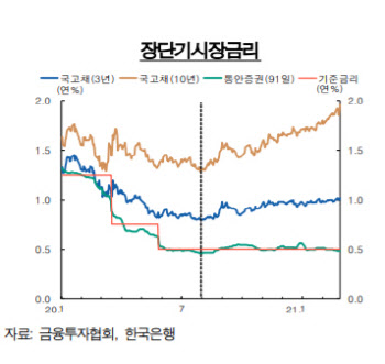 "글로벌 경제 회복단계 진입..장기 금리 더 오를 것"