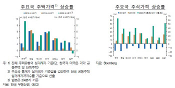주요국 집값 3~6% 오를 때 韓 10% 육박..`공급 부족` 때문