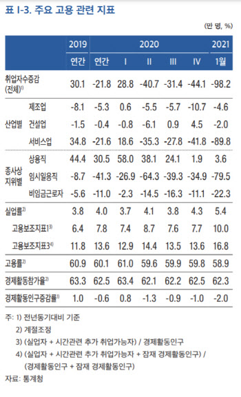 한은 "코로나19 여파 고용 악화 심해져..회복 속도 더디다"
