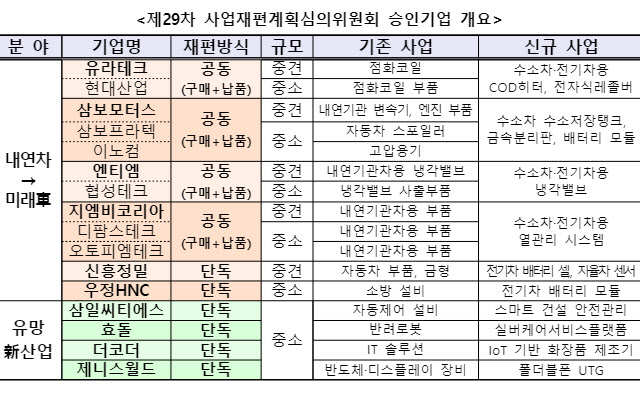 ‘미래차 공동전환·신사업 진출’ 16개 기업 ‘원샷법’ 승인