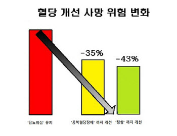 비채혈 당뇨 혈당관리 스마트폰 앱이 온다