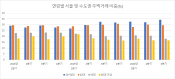 금리 오르는데 '영끌' 2030 대출 증가..한은 "금융리스크 확대` 경고