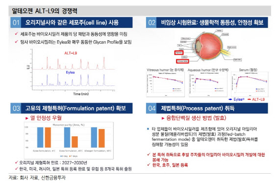 알테오젠, 고유 제형·제법 특허 강화로 기술력 인정…목표가↑ -신한