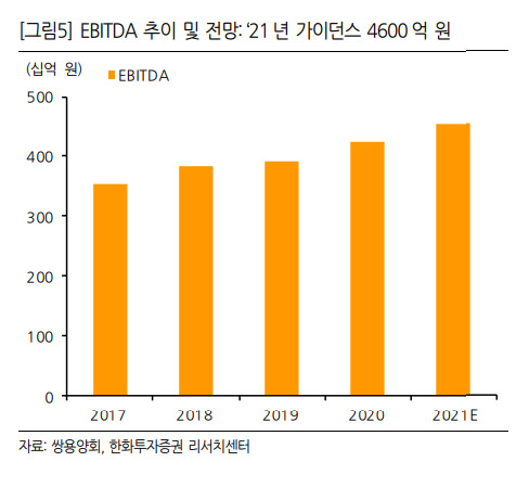 쌍용양회, 출하량 회복·가격 인상·원가 절감 예상-한화