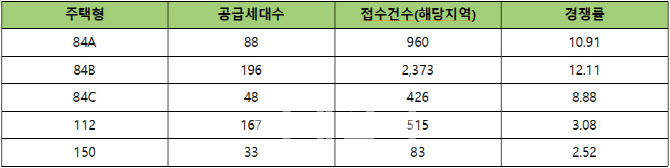 현대건설, 대구 '힐스테이트 대명 센트럴' 전 주택형 청약 마감