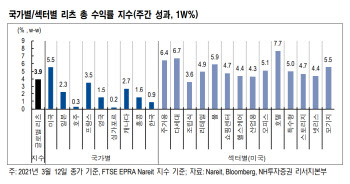 美 추가 부양책에…"글로벌 리츠 강세"-NH