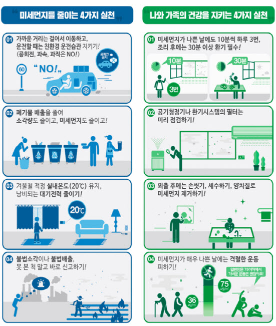 초미세먼지 위기경보 '비상저감조치' 시행…내일은 '황사' 유입