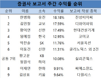 한병화 유진證 연구원, 진성티이씨로 ‘주간수익률 1위’