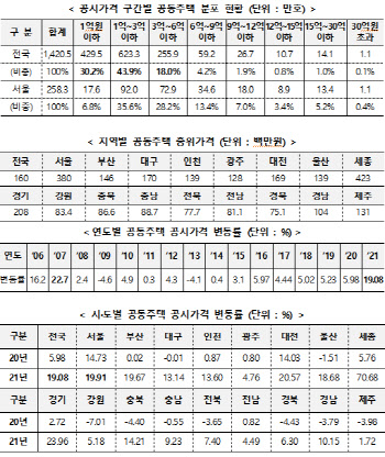 서울 19.91%…세종은 무려 70.68% '뜀박질'