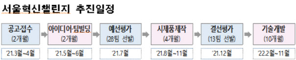 스타트업 성장등용문 ‘서울혁신챌린지’…우수 혁신기술에 최대 2억 지원