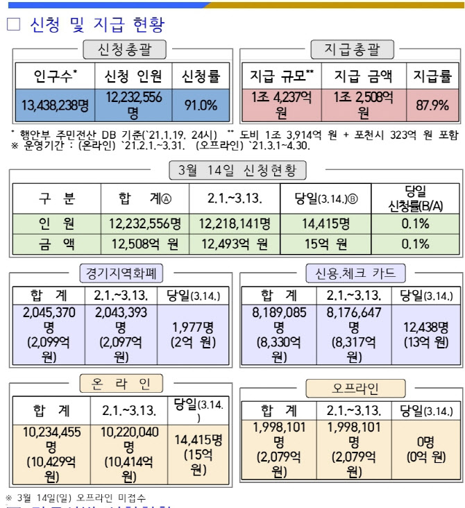 경기도 2차 재난기본소득 신청률 91%