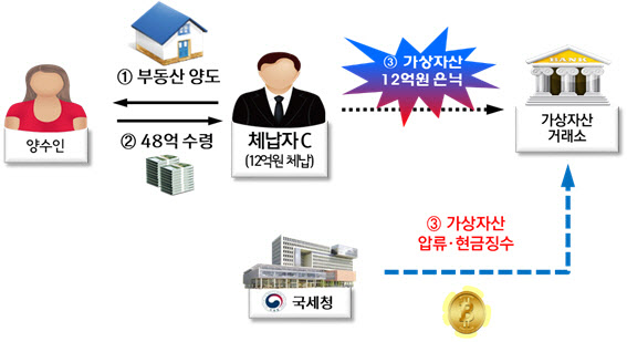 “비트코인으로 부동산 수익 은닉”…세금탈루 2416명 덜미