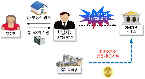 비트코인으로 억대 재산 숨긴 부동산 부자들…366억 징수(종합)