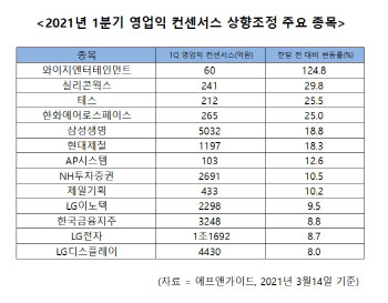 1분기부터 기대 이상…깜짝 실적 기대株는?