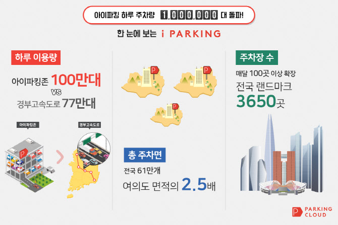 ‘AI 무인주차장’ 아이파킹, 하루 주차량 100만대 돌파