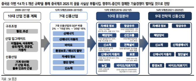 "中 2월 지표는 기저효과…첨단 제조업 약진 두드러져"