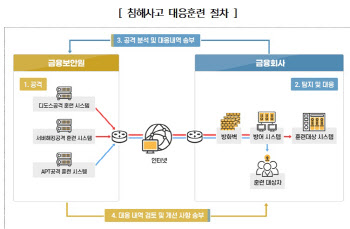 금융보안원, 디도스·APT공격 등 침해사고 대응훈련 실시