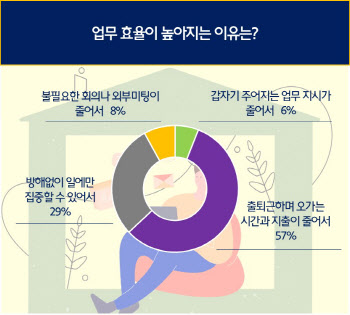 현대모비스 "재택근무 1년 설문…직원 과반이 확대시행 원해"