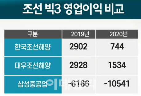 삼성중공업, 7년만에 흑자전환 성공할까